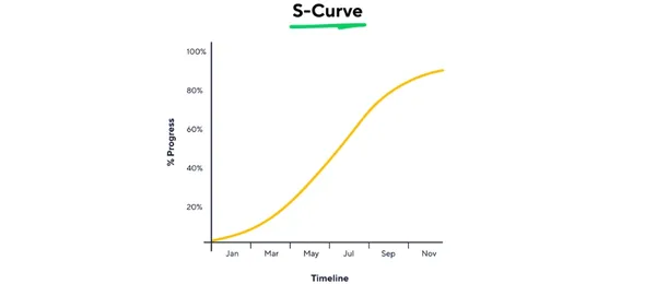 img of Como Fazer Curva S na Obra: Passo a Passo para Implementação
