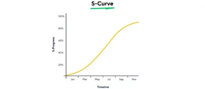 img of Como Fazer Curva S na Obra: Passo a Passo para Implementação